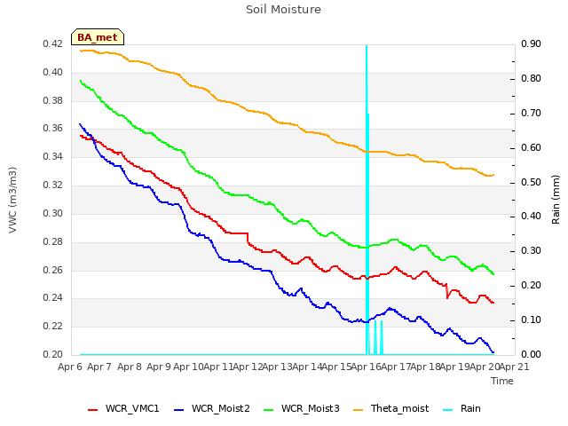 plot of Soil Moisture