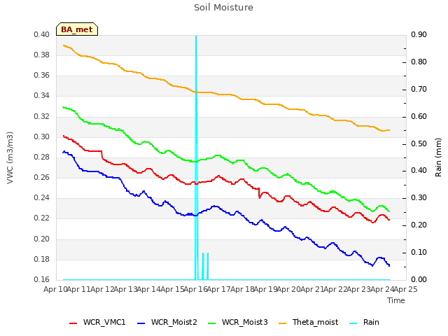 plot of Soil Moisture