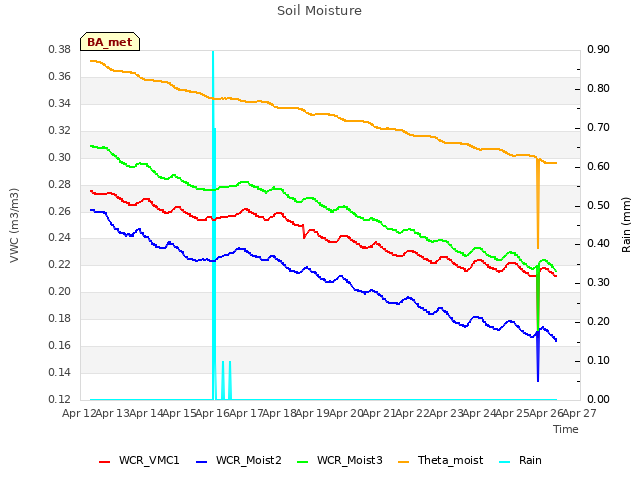 plot of Soil Moisture