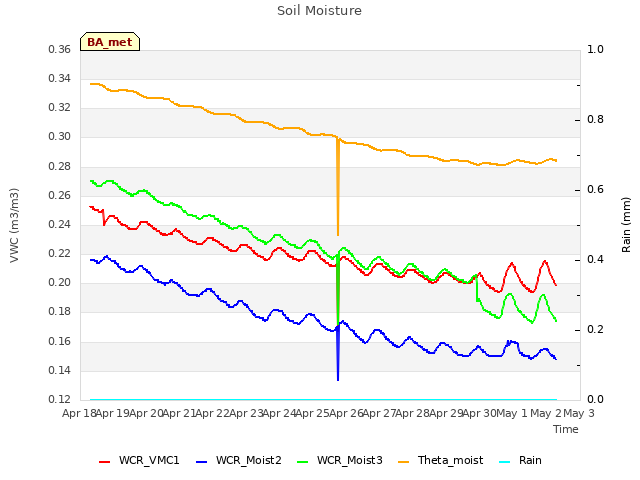 plot of Soil Moisture