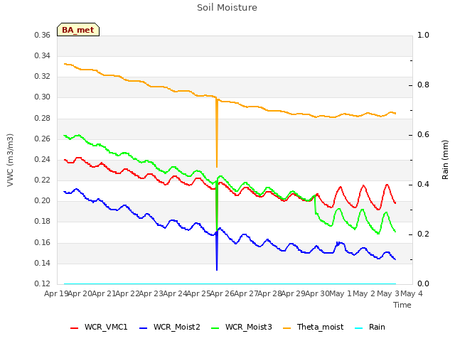 plot of Soil Moisture