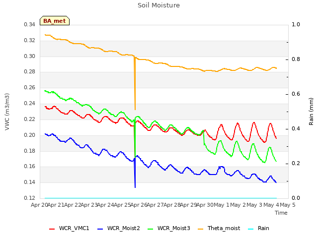 plot of Soil Moisture