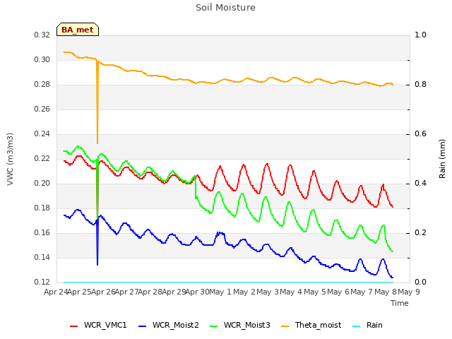 plot of Soil Moisture