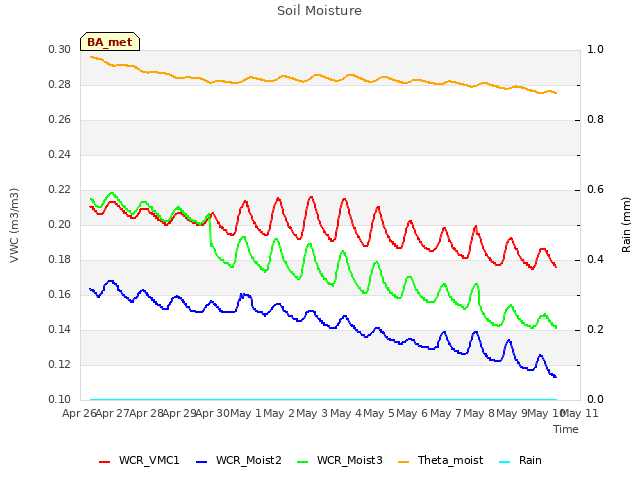 plot of Soil Moisture