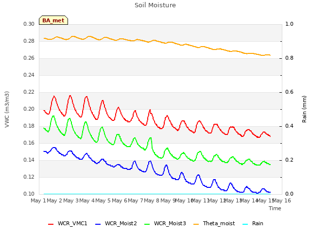 plot of Soil Moisture