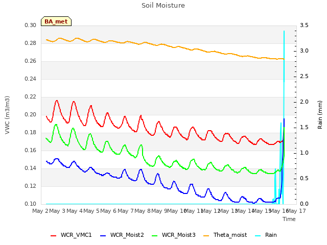 plot of Soil Moisture