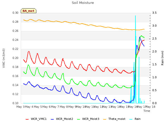 plot of Soil Moisture