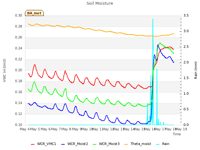 plot of Soil Moisture