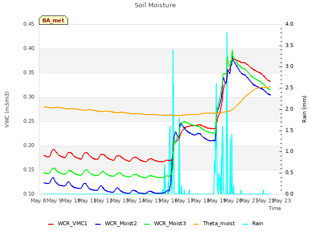 plot of Soil Moisture