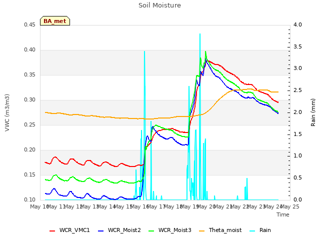 plot of Soil Moisture