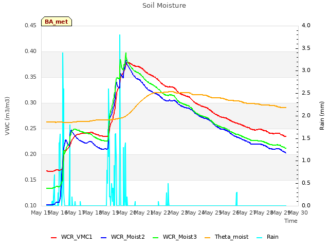 plot of Soil Moisture