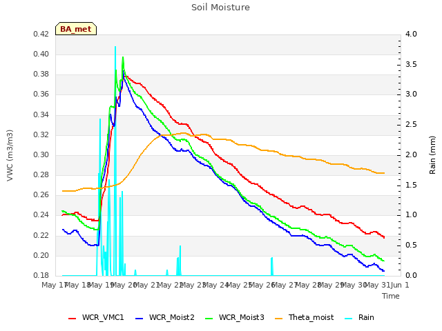 plot of Soil Moisture