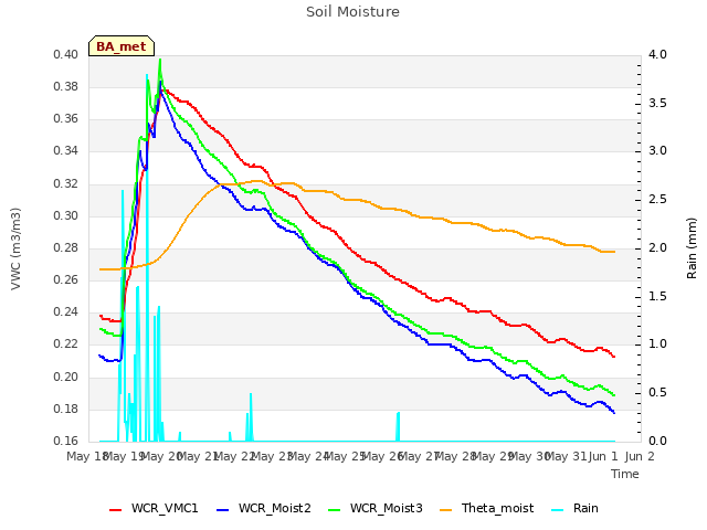 plot of Soil Moisture