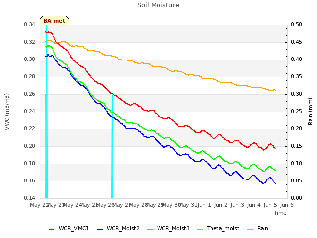 plot of Soil Moisture