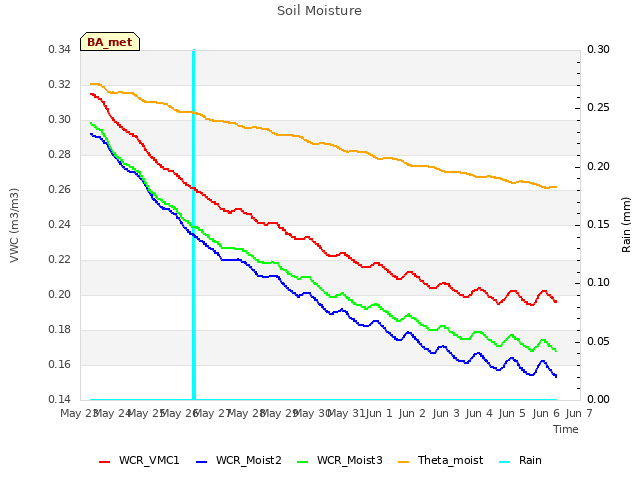 plot of Soil Moisture