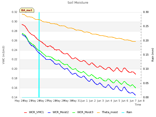 plot of Soil Moisture