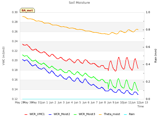 plot of Soil Moisture