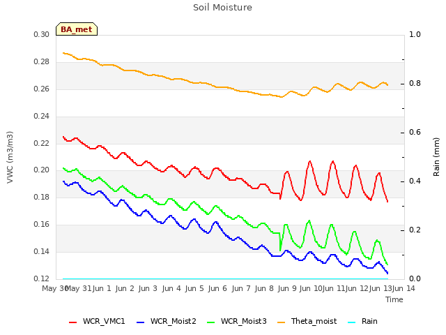 plot of Soil Moisture