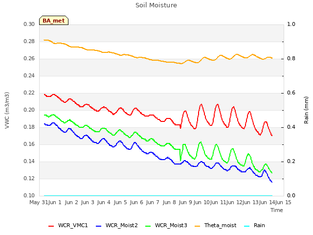 plot of Soil Moisture