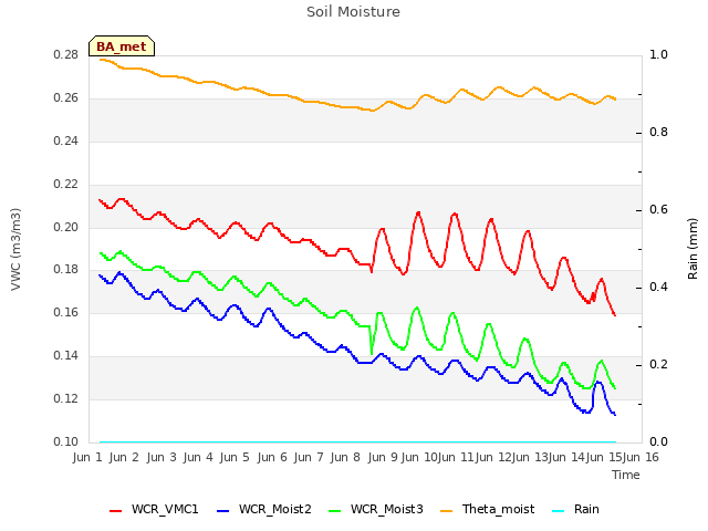 plot of Soil Moisture