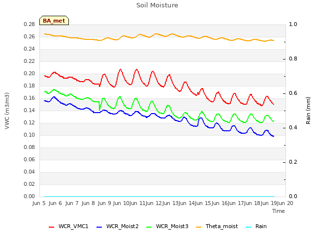 plot of Soil Moisture