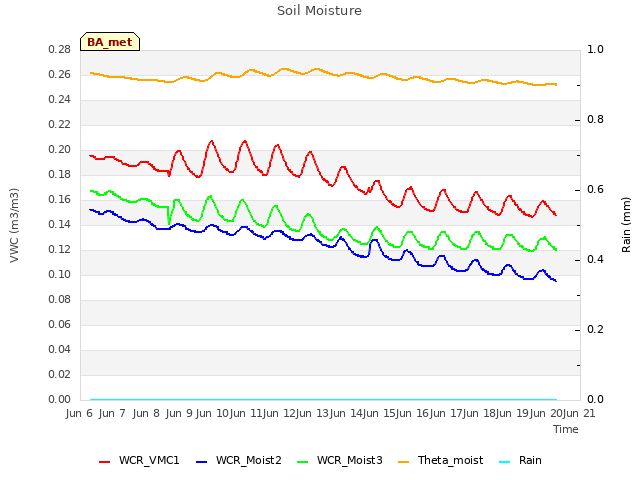 plot of Soil Moisture