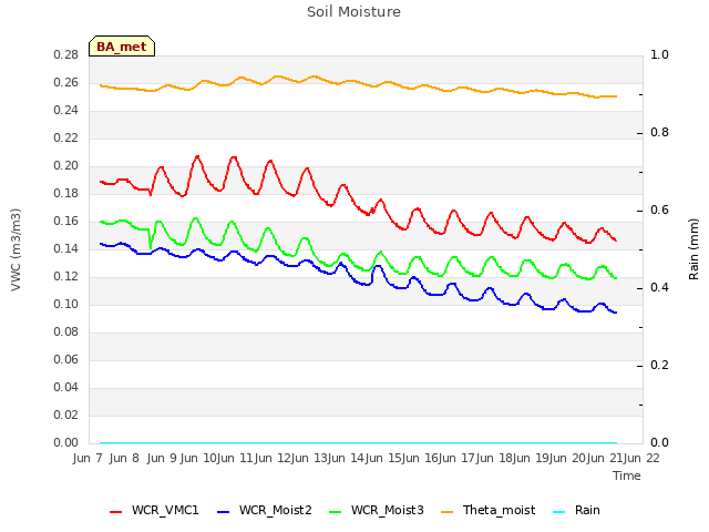 plot of Soil Moisture