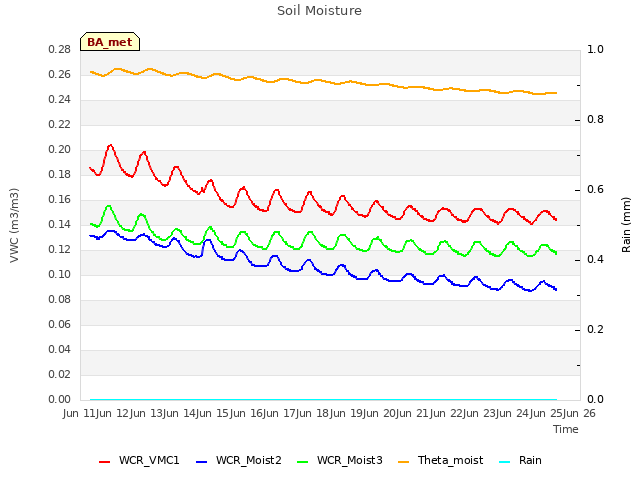 plot of Soil Moisture