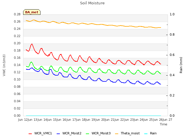 plot of Soil Moisture