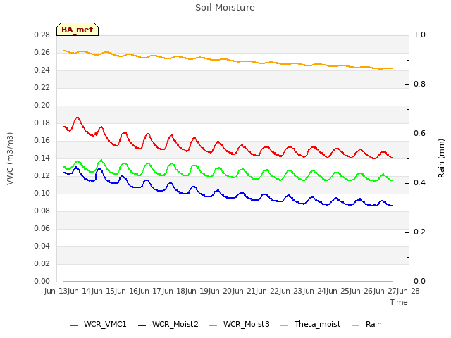 plot of Soil Moisture