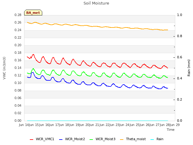 plot of Soil Moisture