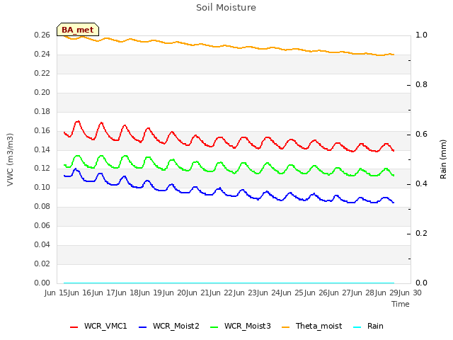 plot of Soil Moisture