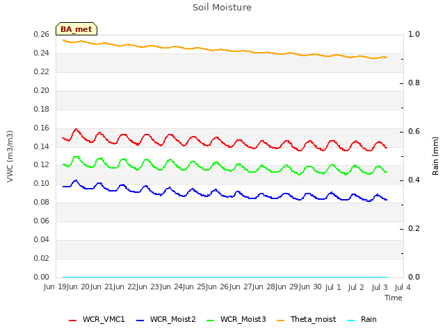 plot of Soil Moisture