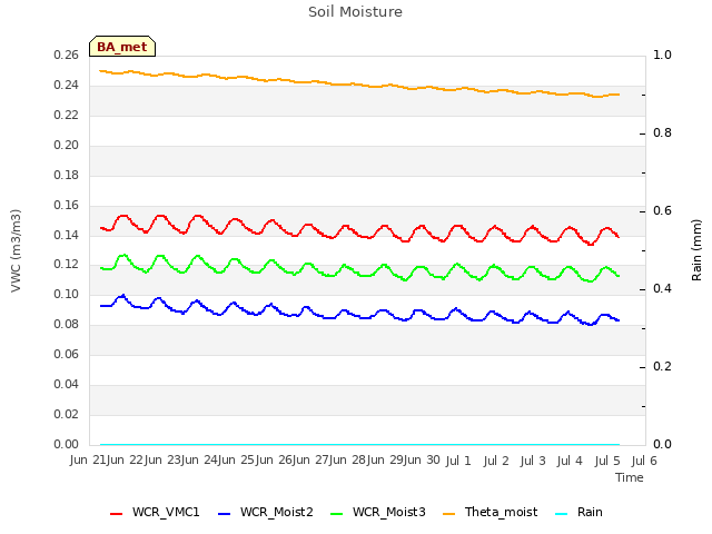 plot of Soil Moisture