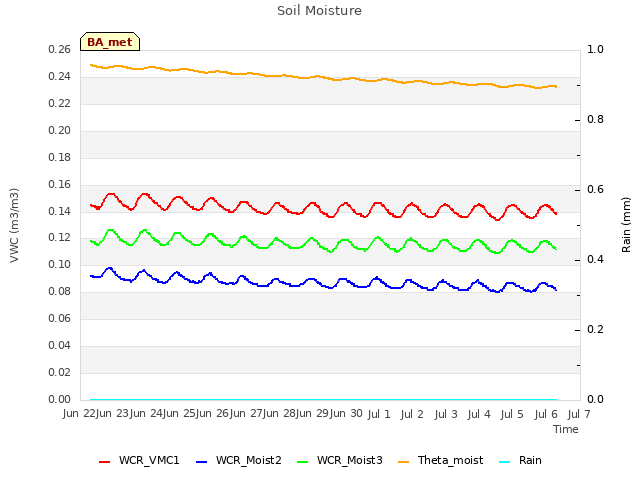 plot of Soil Moisture