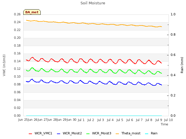 plot of Soil Moisture