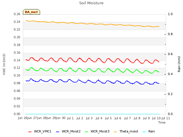 plot of Soil Moisture