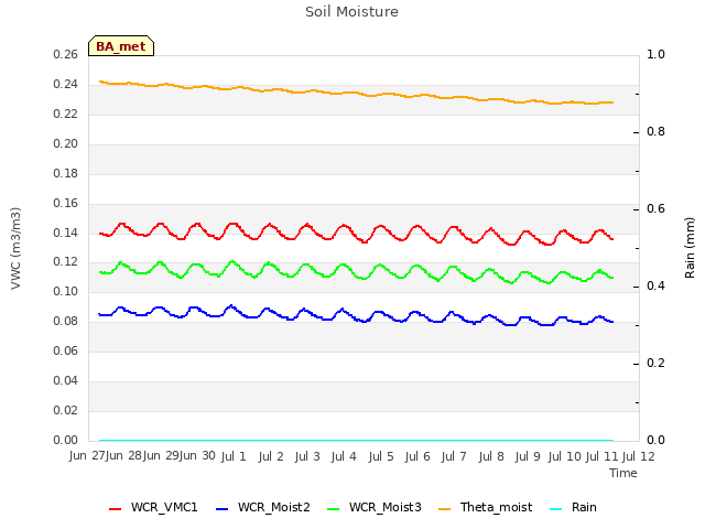 plot of Soil Moisture