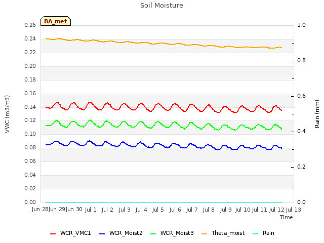 plot of Soil Moisture