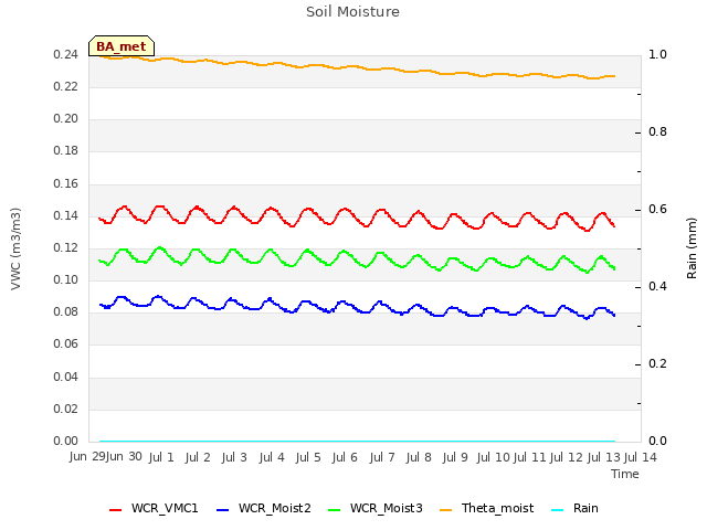 plot of Soil Moisture