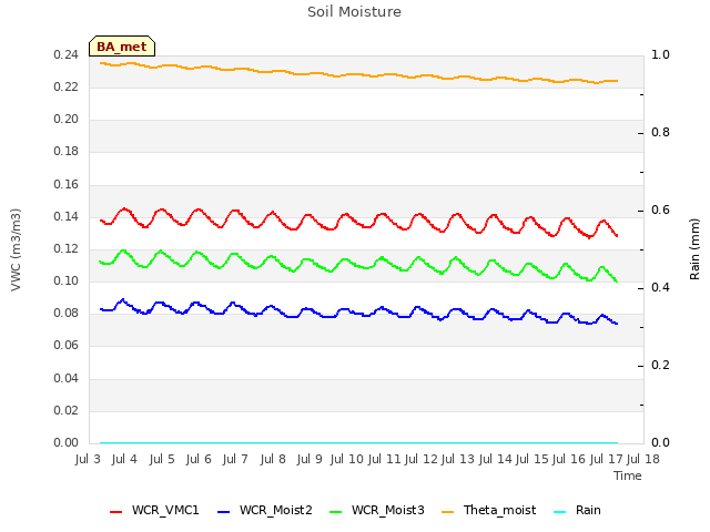 plot of Soil Moisture