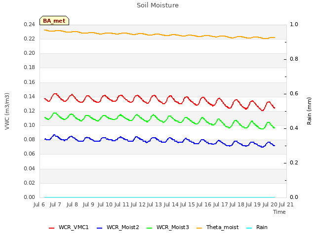 plot of Soil Moisture