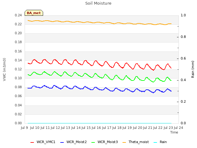 plot of Soil Moisture