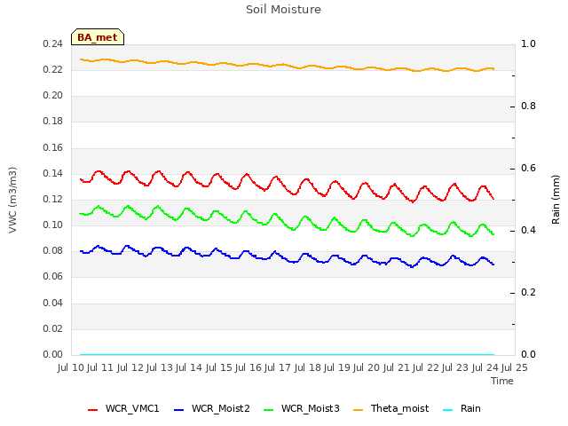 plot of Soil Moisture