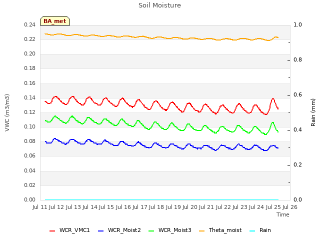 plot of Soil Moisture