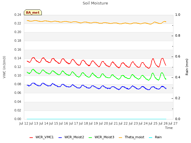plot of Soil Moisture