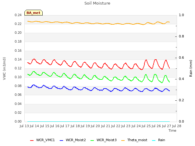 plot of Soil Moisture