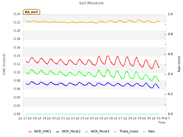 plot of Soil Moisture