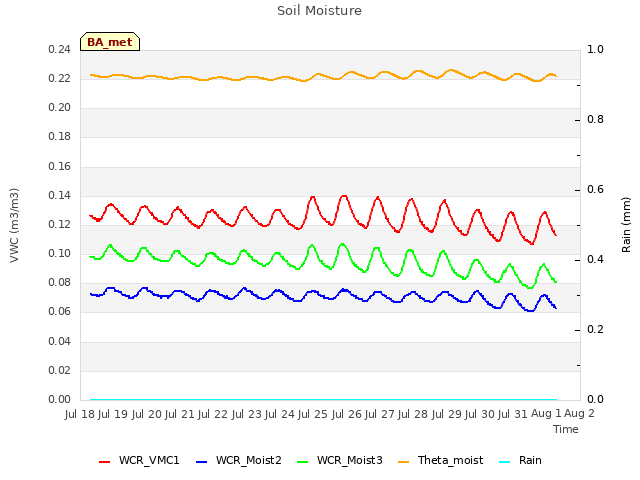 plot of Soil Moisture