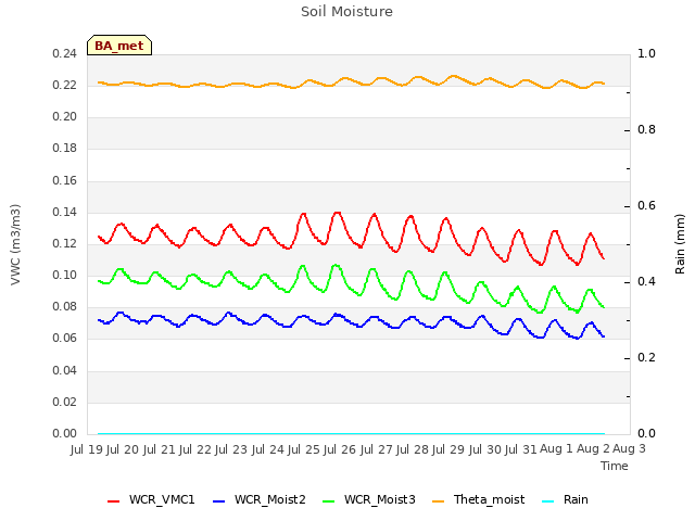 plot of Soil Moisture